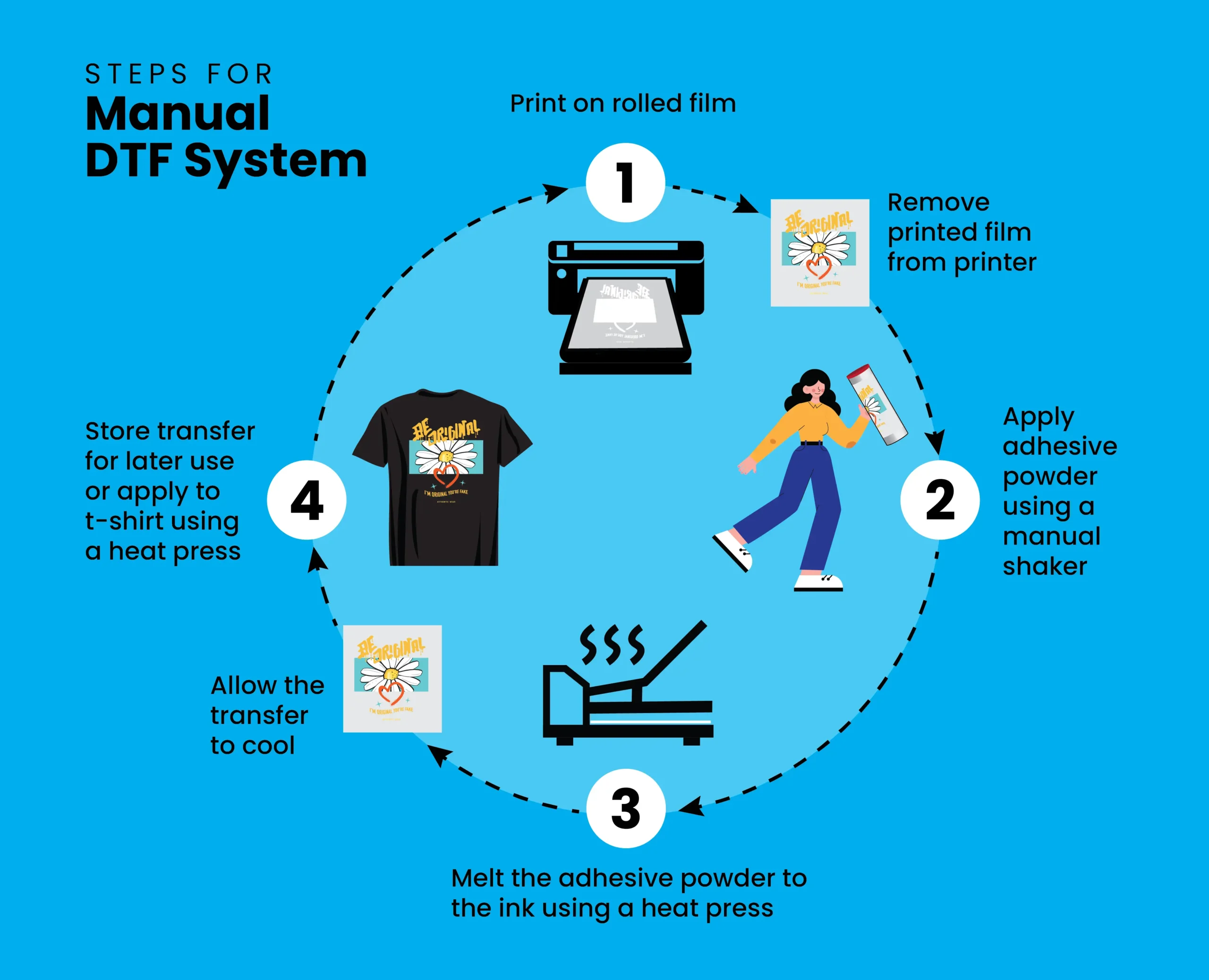 Infographic explaining the DTF printing process